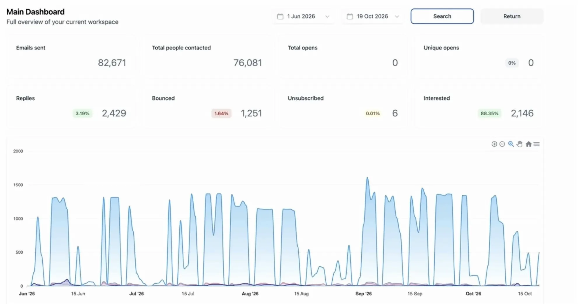 Live campaign dashboard: 82,671 emails sent, 2,429 replies, 2,146 interested