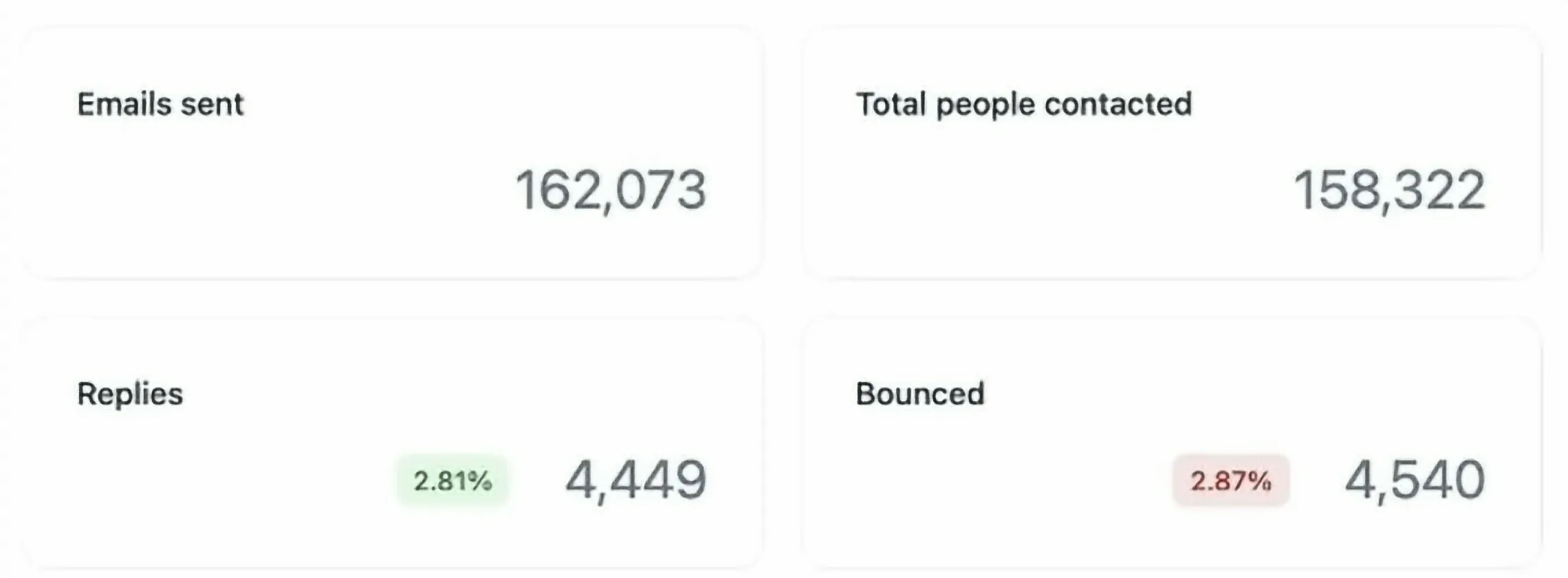 Construction software client dashboard: 162,073 emails sent, 4,449 replies