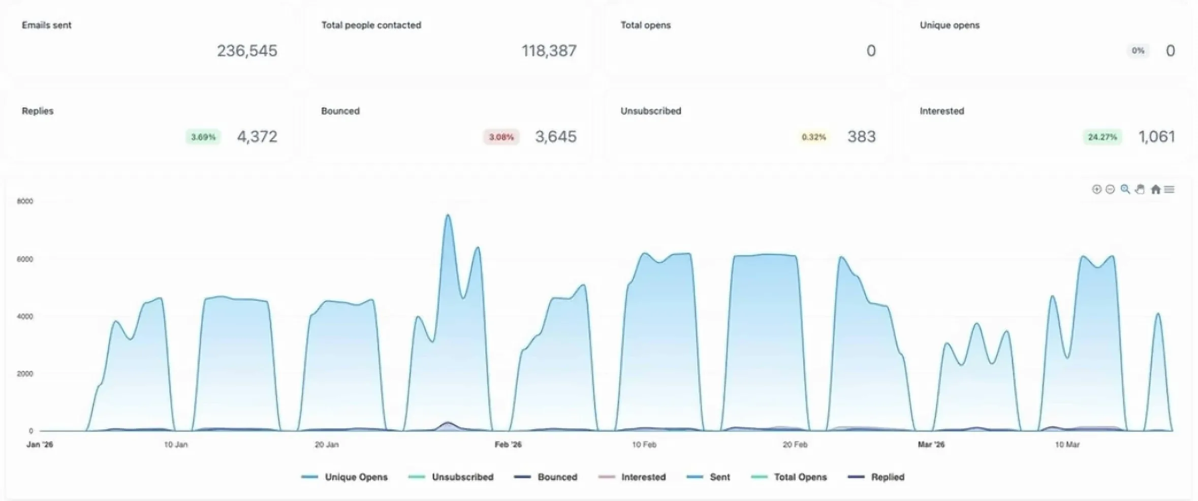 Quarter campaign dashboard: 236,545 emails, 4,372 replies, 1,061 interested